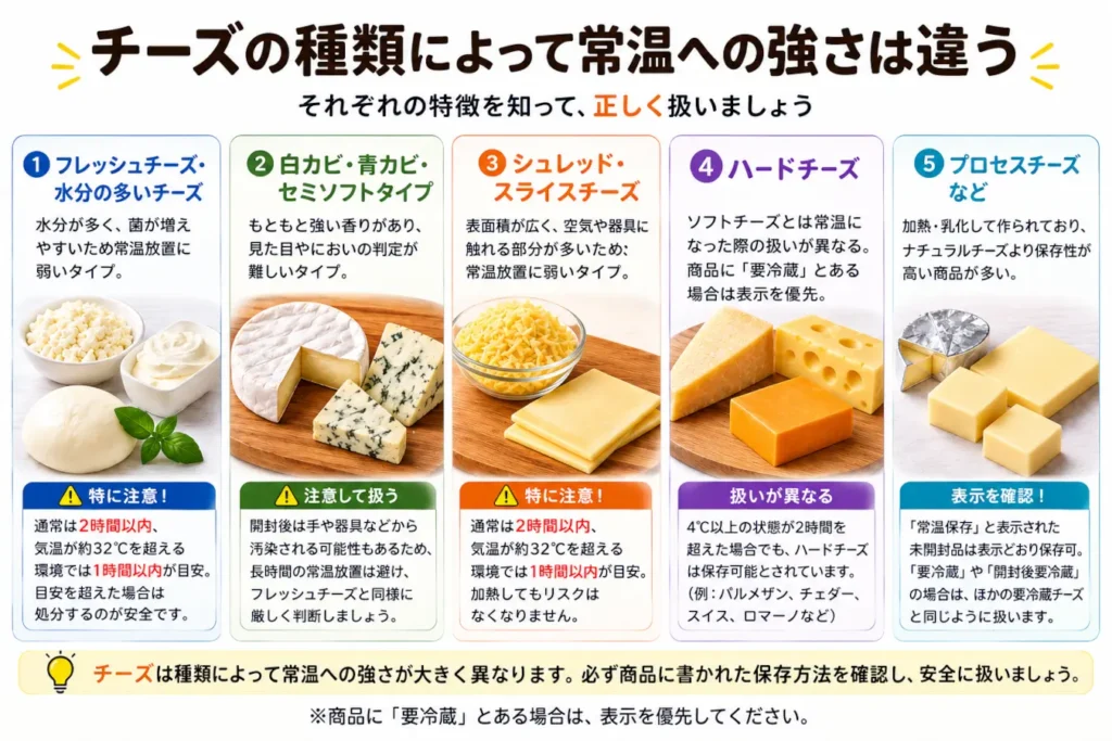 チーズの種類別に常温放置への注意点を比較した図。フレッシュ、白カビ・青カビ、シュレッド・スライス、ハード、プロセスチーズの扱いの違いを紹介