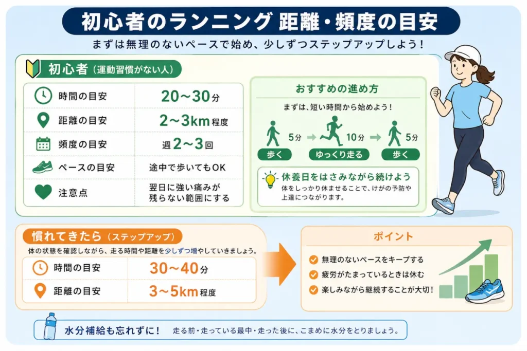 初心者向けランニングの時間・距離・頻度と、慣れてからのステップアップの目安
