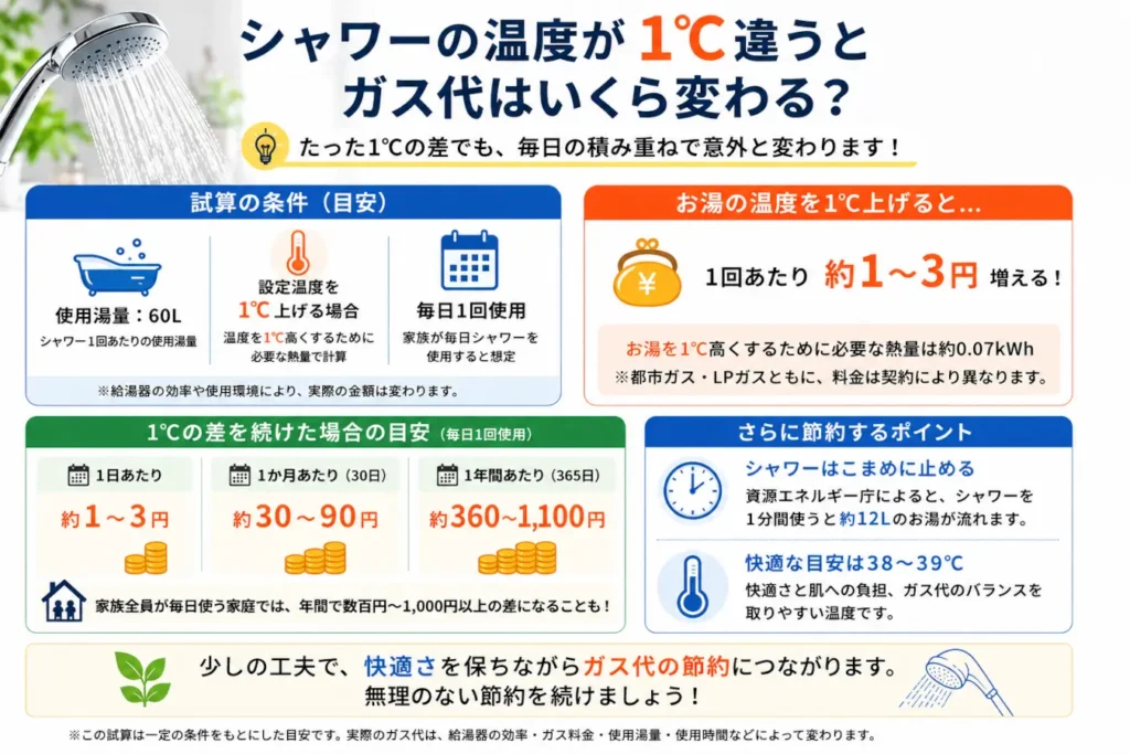シャワーの設定温度を1℃上げた場合のガス代の目安を、1回・1か月・1年間で示した図