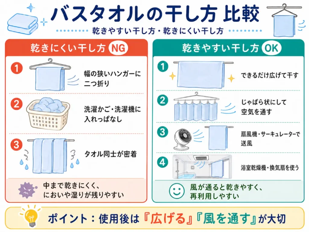 バスタオルの乾かしやすい干し方と乾かしにくい干し方の比較