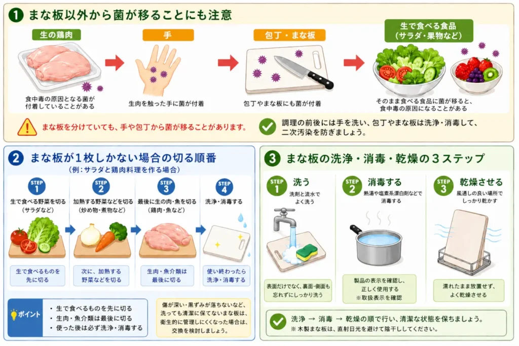生肉から手や包丁・まな板への菌の移り方と、まな板を1枚で使う順番、洗浄・消毒・乾燥の3ステップを示した図解