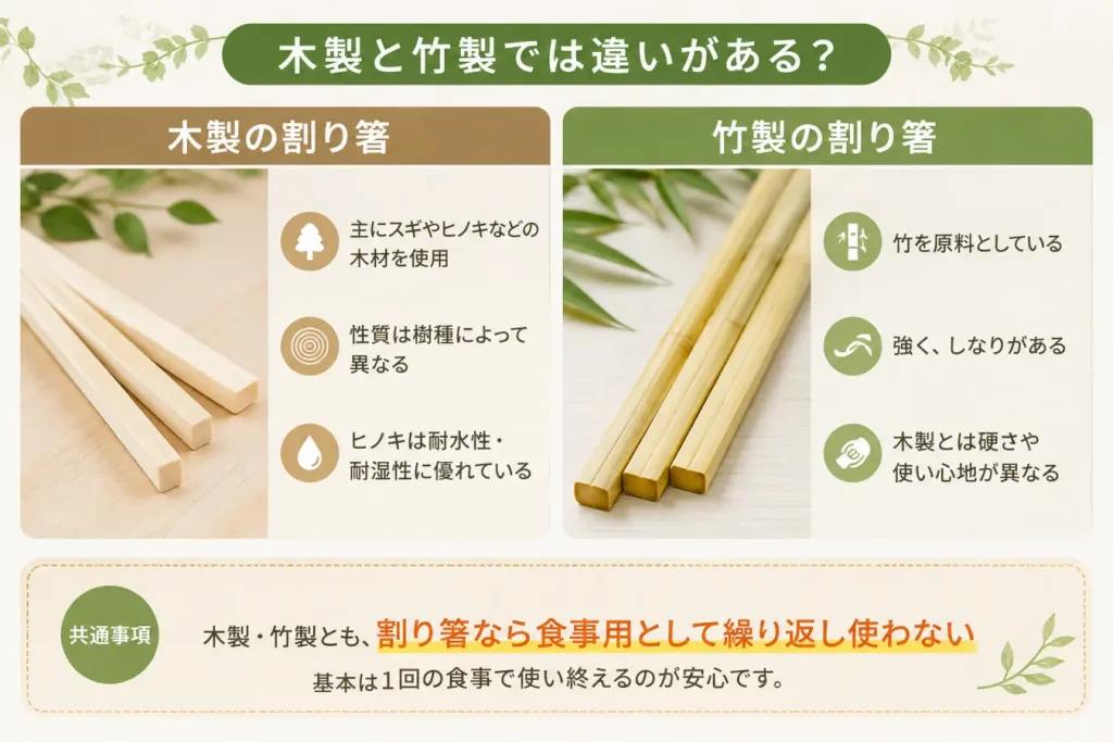 木製と竹製の割り箸の素材や特徴の違いを比較した図