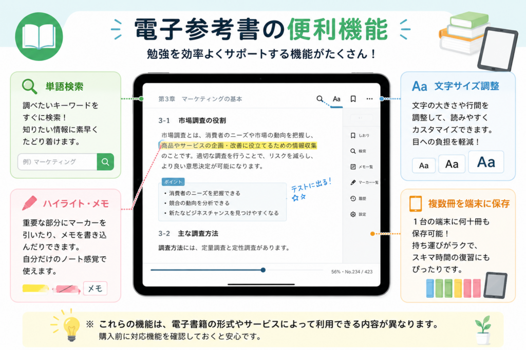 電子参考書の検索・ハイライト・文字サイズ調整・複数冊保存の便利機能を示した図解