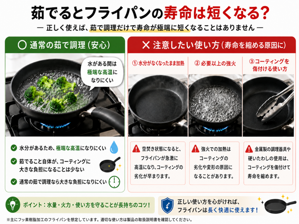フライパンで茹でる場合の寿命への影響を比較した図。通常の茹で調理と、空焚き・必要以上の強火・コーティングを傷付ける使い方の違いを紹介
