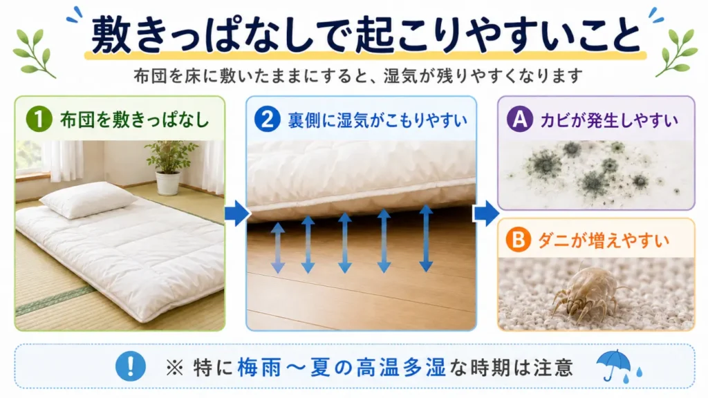 布団を敷きっぱなしにすると、裏側に湿気がこもり、カビやダニが発生しやすくなることを示した図解