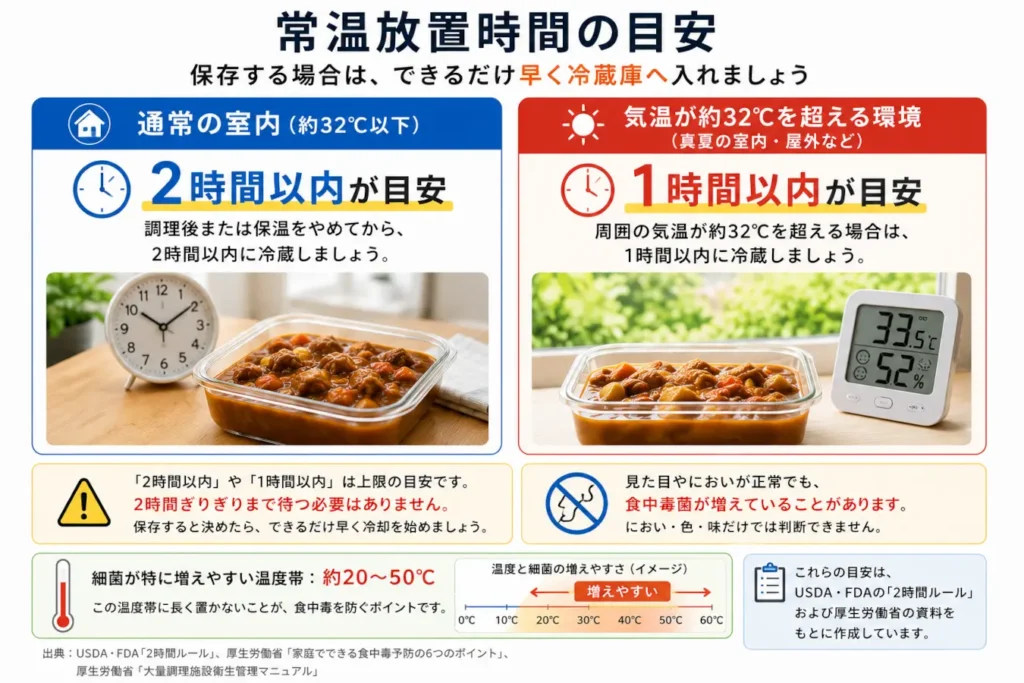 調理済み料理の常温放置時間は通常2時間以内、約32℃を超える環境では1時間以内が目安