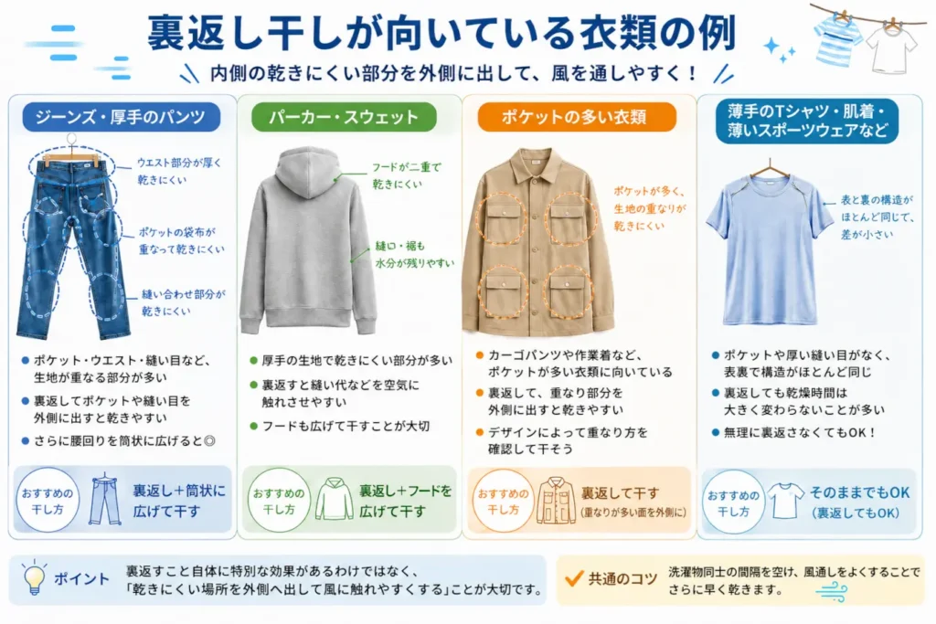裏返し干しが向いている衣類の例。ジーンズや厚手のパンツ、パーカー、ポケットの多い衣類、薄手のTシャツの干し方を比較