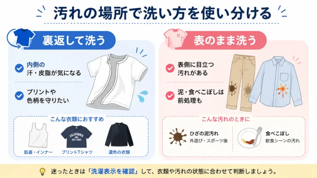 洗濯物を裏返して洗う場合と表のまま洗う場合を、汗・皮脂汚れや泥・食べこぼしなど汚れの場所別に比較した図