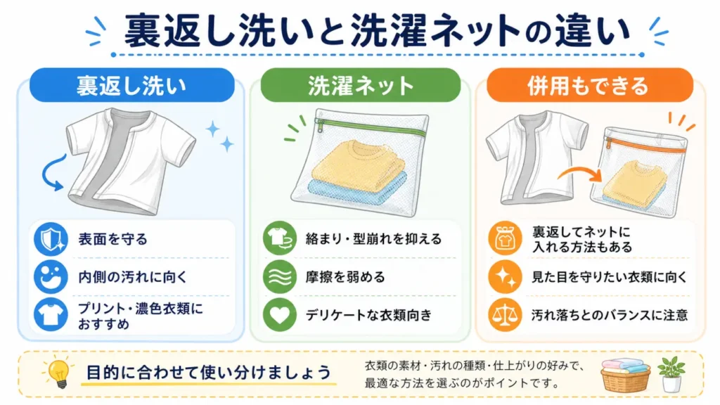裏返し洗いと洗濯ネットの役割の違いと、裏返した衣類を洗濯ネットに入れて併用する方法を比較した図