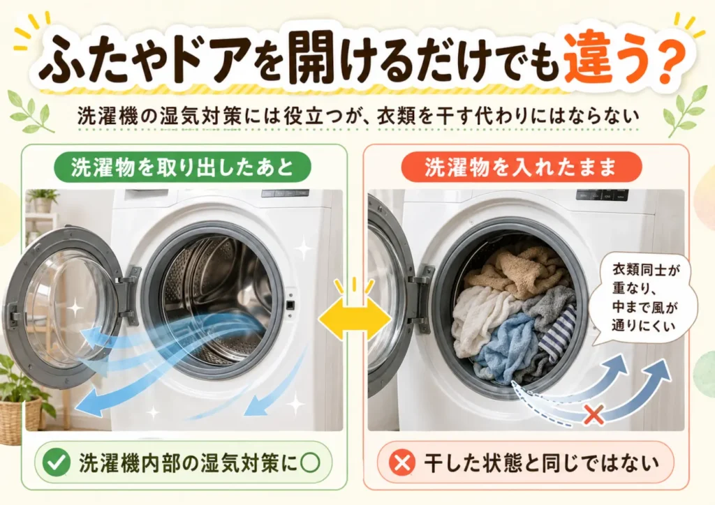 洗濯後に衣類を取り出してドアを開けた場合と、濡れた衣類を入れたままドアを開けた場合の違いを比較した画像