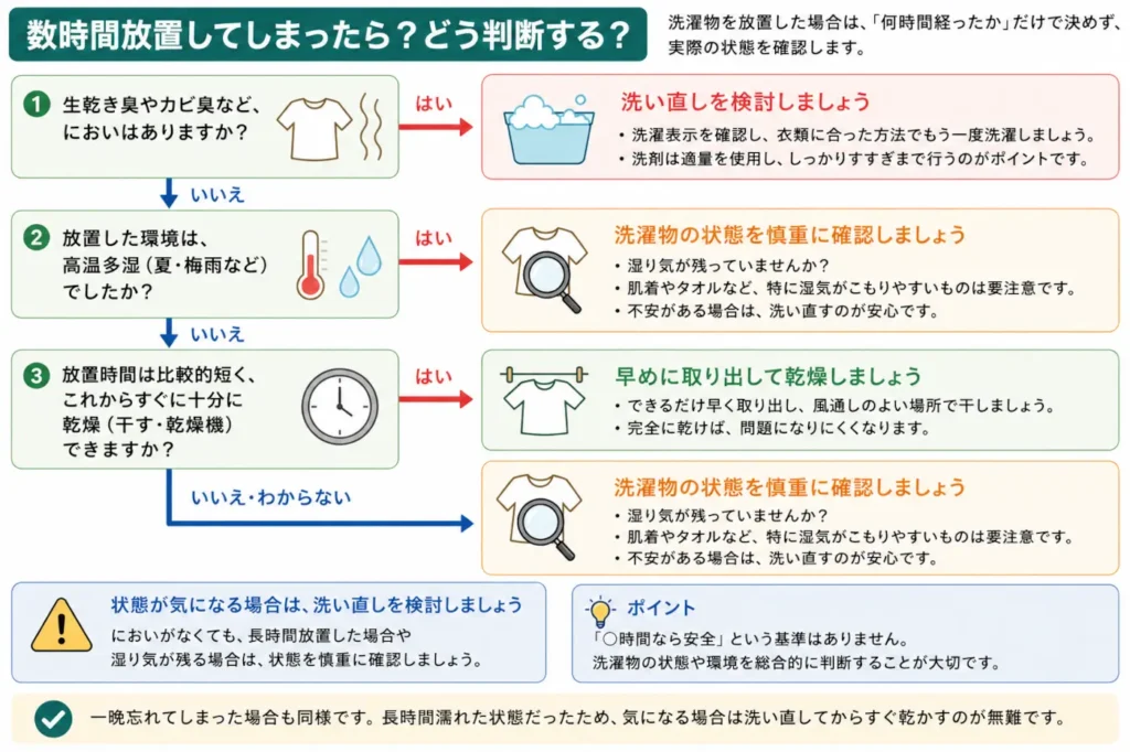 洗濯物を数時間放置したときに、臭い・高温多湿・乾燥できるかを確認して対応を判断するチャート