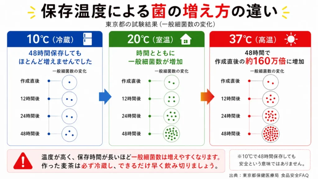 麦茶を10℃・20℃・37℃で保存した場合の一般細菌数の増え方を比較した図