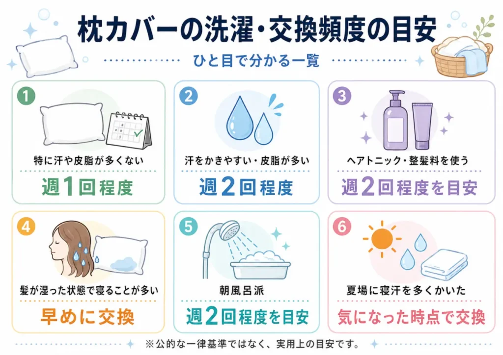 枕カバーの洗濯・交換頻度の目安を、汗や皮脂、整髪料、朝風呂などの条件別にまとめた図