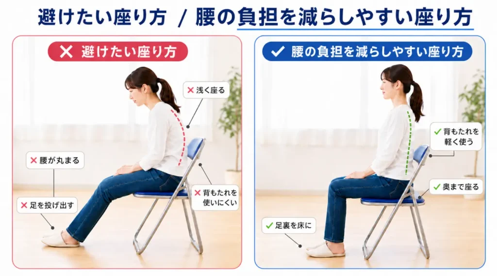 パイプ椅子の避けたい座り方と腰の負担を減らしやすい座り方の比較