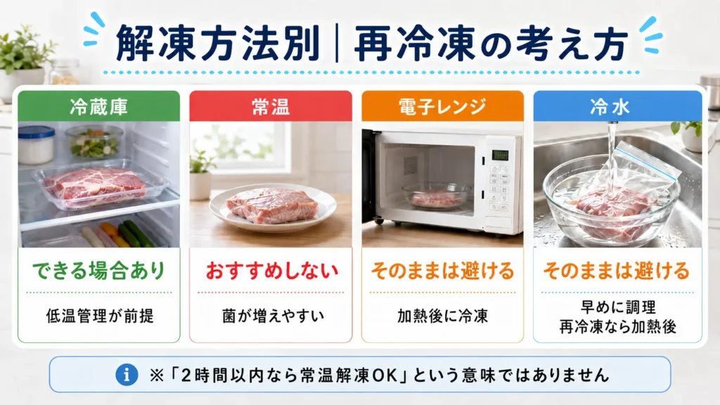 肉や魚の解凍方法別に、冷蔵庫・常温・電子レンジ・冷水での再冷凍の考え方を比較した図