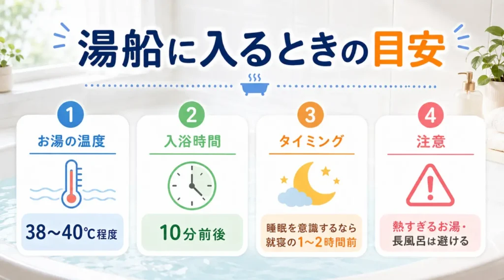 湯船に入るときの目安として、38～40℃程度のお湯、10分前後の入浴、就寝1～2時間前などを示した図解
