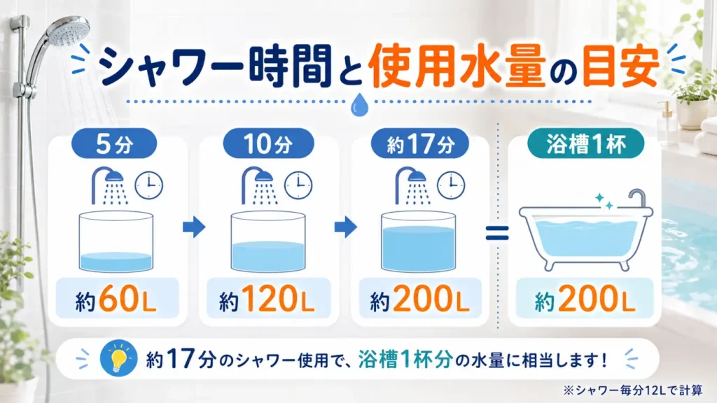 シャワーを毎分12リットル使用した場合の使用水量と、浴槽1杯約200リットルを比較した図解