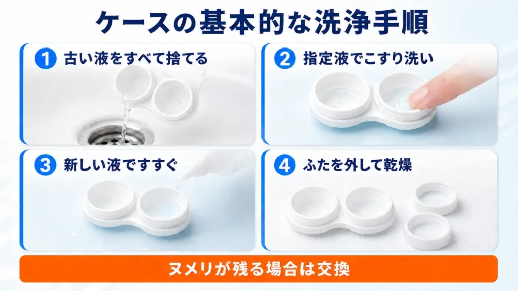 コンタクトケースの洗浄手順を示す図解。古い液を捨て、指定液でこすり洗いし、新しい液ですすいで、ふたを外して乾燥させる方法