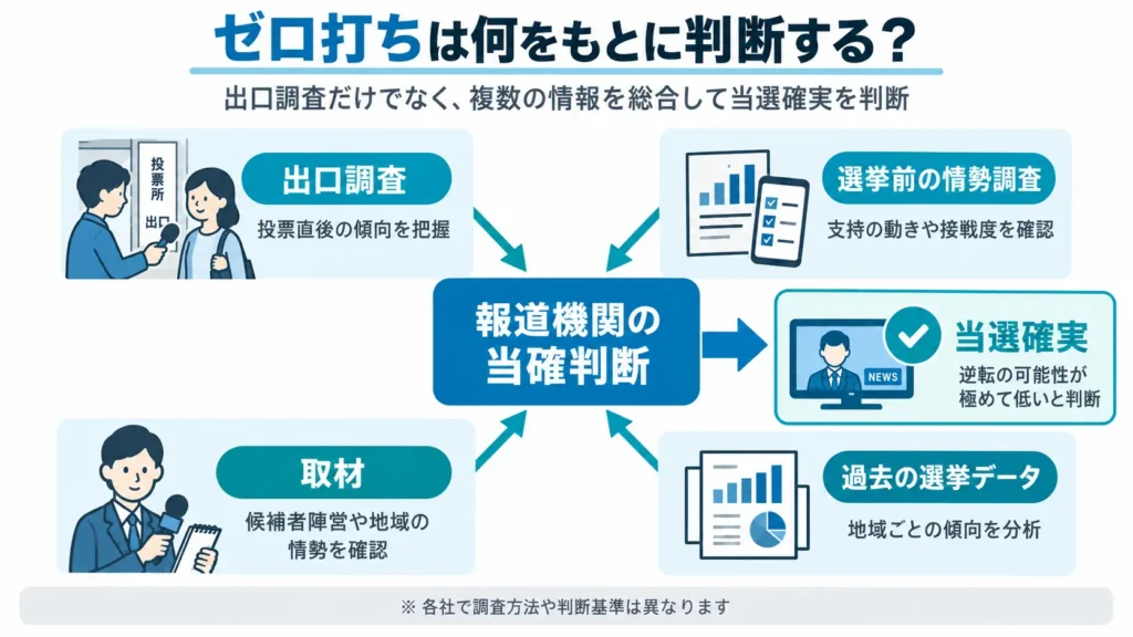 選挙のゼロ打ちで当選確実を判断する際に使われる出口調査・情勢調査・取材・過去の選挙データを示した図