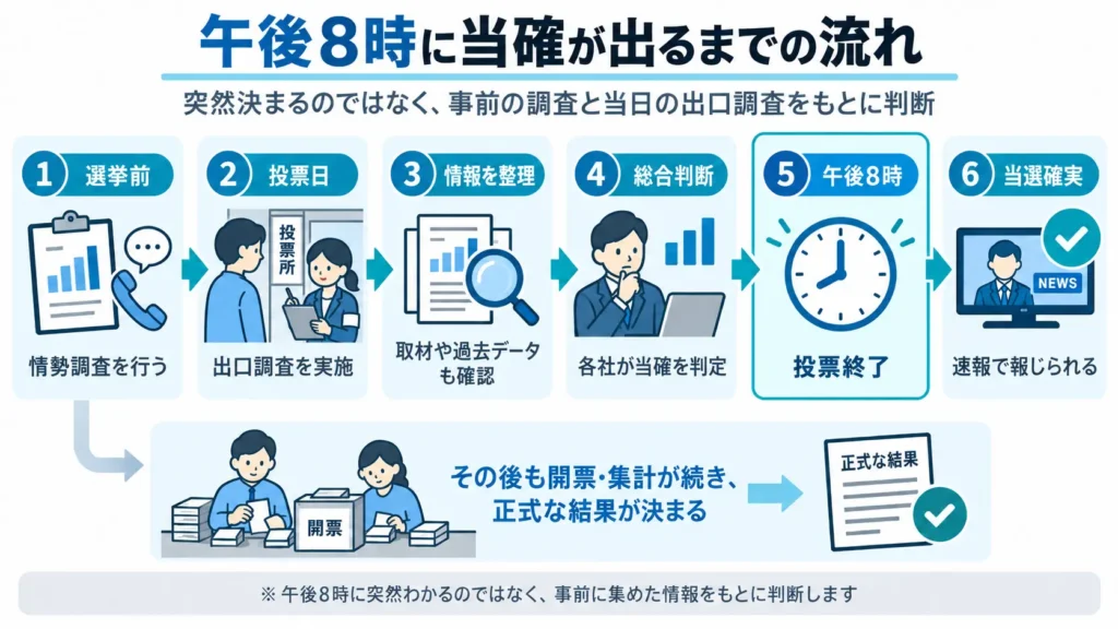 選挙のゼロ打ちで午後8時に当選確実が出るまでの流れを、情勢調査・出口調査・報道機関の判断・開票まで順番に示した図