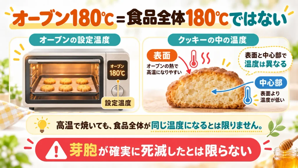 オーブンを180℃に設定しても、クッキーの表面と中心部では温度が異なり、芽胞が確実に死滅したとは限らないことを示す図