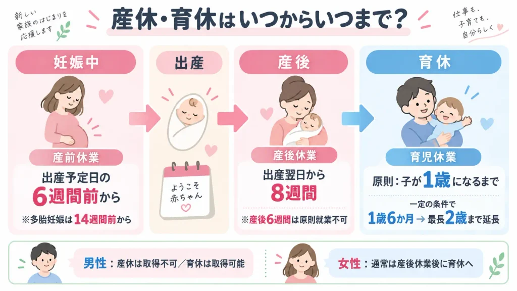 パート・アルバイトの有給休暇が発生する条件。6か月継続勤務と全労働日の8割以上出勤を図解