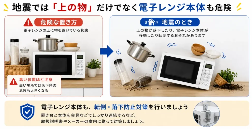 地震で電子レンジ上の物が落下したり、本体が移動・転倒したりする危険と対策を示した図解。