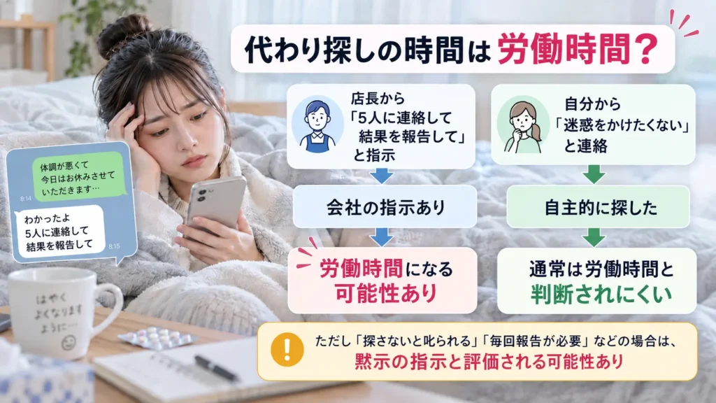 代わり探しが会社の指示か自主的かによって、労働時間の扱いが変わることを示した図