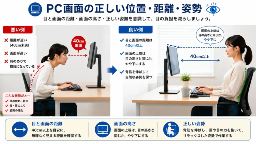 PC画面との距離40cm以上、画面上端の高さ、前のめりを避けた姿勢の良い例と悪い例