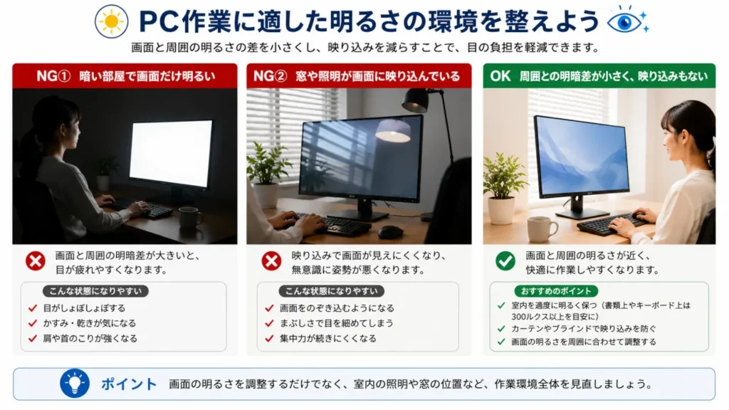 暗い部屋で画面だけ明るい例、画面への映り込みがある例、明暗差を抑えたPC作業環境の比較
