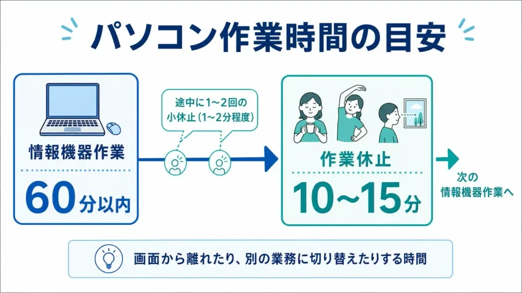 パソコン作業は60分以内を目安に区切り、途中に1~2回の小休止を入れたうえで、次の作業までに10~15分の作業休止を設ける流れを示した図