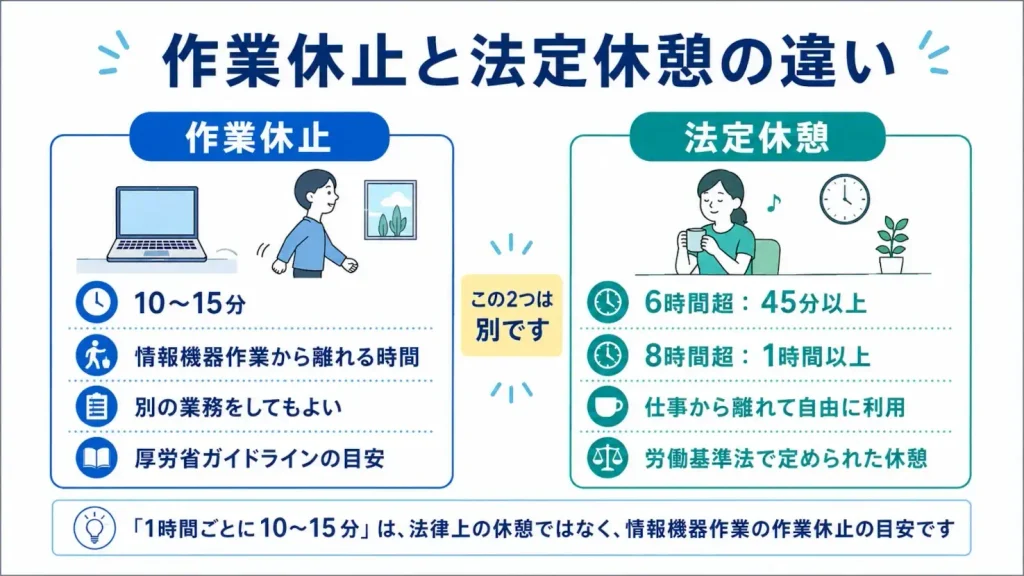 パソコン作業の10~15分の作業休止と、労働基準法で定められた6時間超45分以上・8時間超1時間以上の法定休憩の違いを比較した図