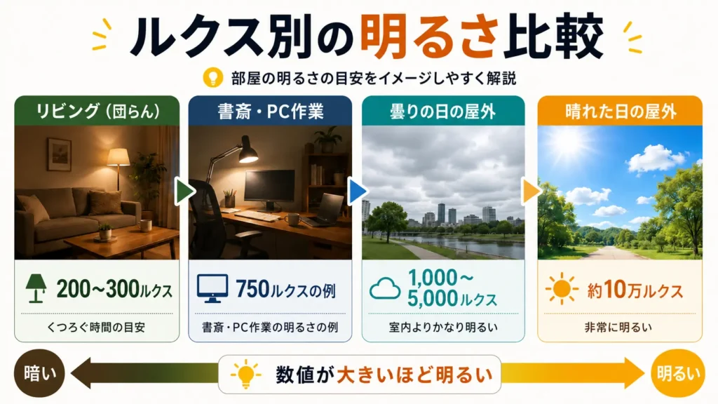 リビング200~300ルクス、書斎・PC作業750ルクス、曇りの日の屋外1,000~5,000ルクス、晴れた日の屋外約10万ルクスの明るさ比較