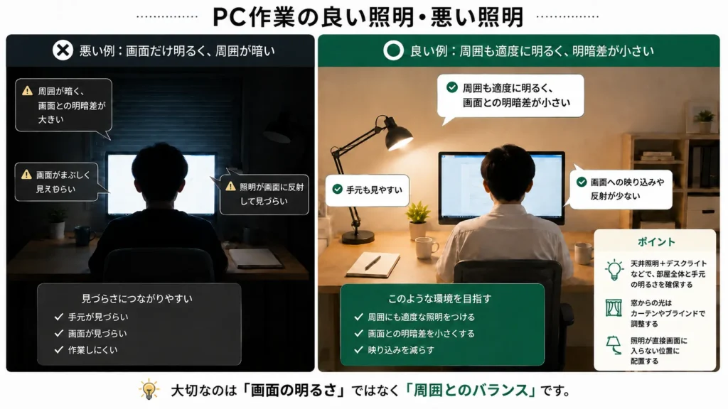 PC画面だけが明るい環境と、周囲にも適度な照明をつけて画面との明暗差や映り込みを抑えた環境の比較