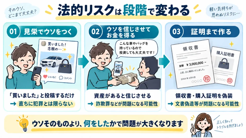 SNSで所有物についてウソをつく行為から、金銭取得や購入証明の偽造まで法的リスクが高まる流れを示した図