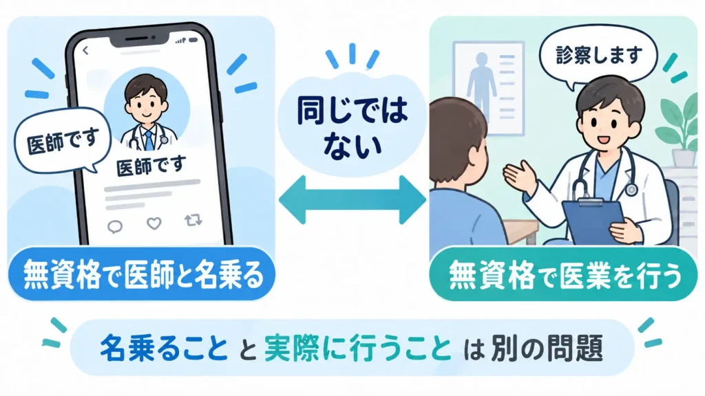 SNSで無資格のまま医師と名乗る場合と、実際に無資格で医業を行う場合を比較したイラスト