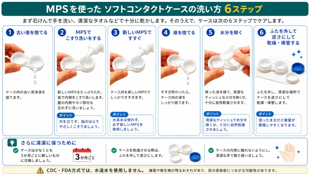 MPSを使ったソフトコンタクトレンズケースの洗い方を、液を捨てる・こすり洗い・すすぎ・乾燥まで6ステップで示した図