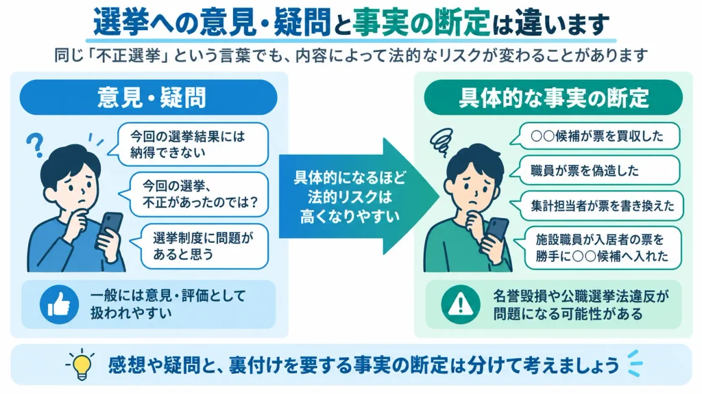 選挙への意見・疑問と、候補者の不正を具体的な事実として断定する投稿の違いを示した図解。具体的になるほど名誉毀損や公職選挙法違反のリスクが高まりやすいことを説明。